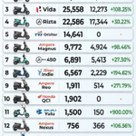 https://infoautostories.com/indias-electric-two-wheeler-revolution-august-2026-sales-analysis/