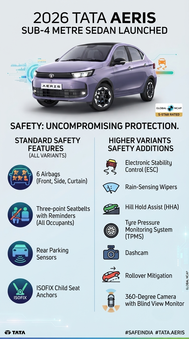 https://infoautostories.com/safety-redefined-why-the-2026-tata-aeris-is-setting-a-new-standard-for-sub-4-metre-sedans/